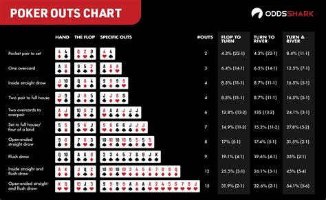 Texas Holdem Poker Odds